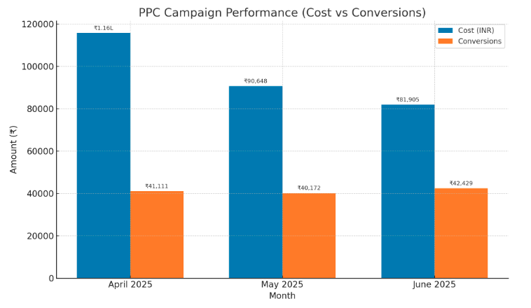 Annam Milk PPC Results