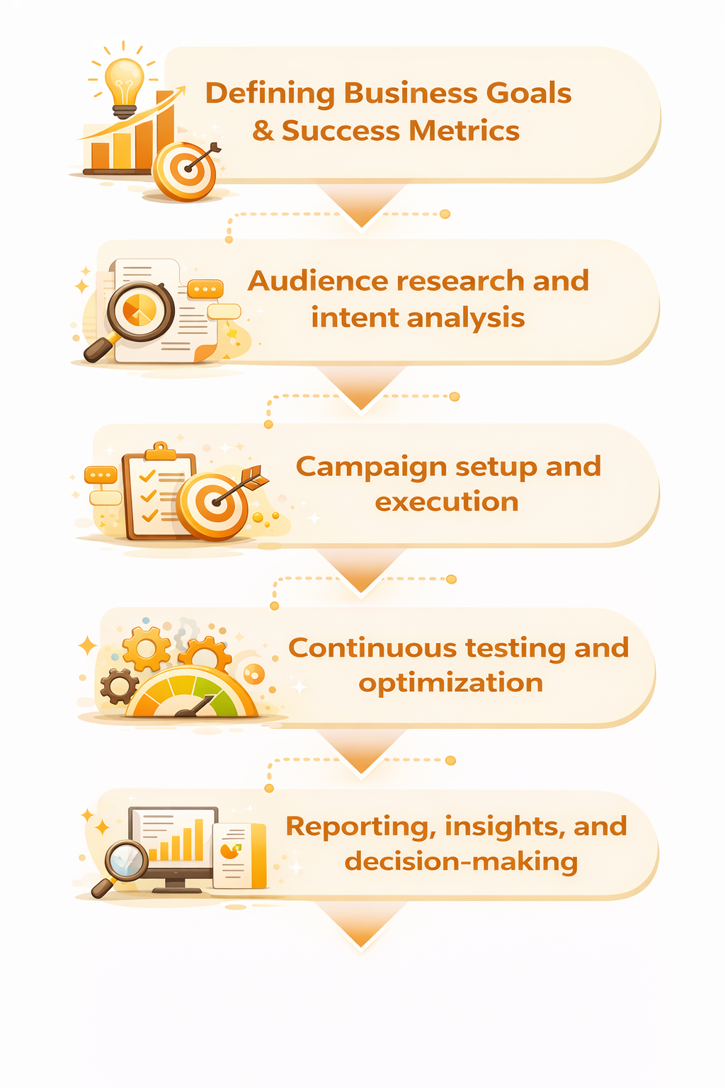 Performance Marketing Process
